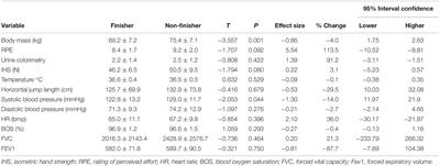 Multidisciplinary Analysis of Differences Between Finisher and Non-finisher Ultra-Endurance Mountain Athletes